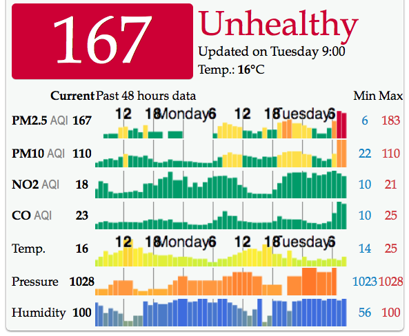 Air Quality Index: http://aqicn.org